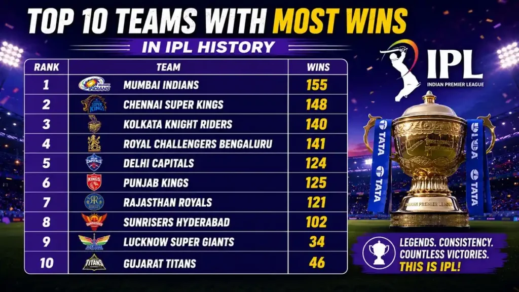 Most Wins in IPL History- Mumbai Indians & Chennai Super Kings Lead the Legacy