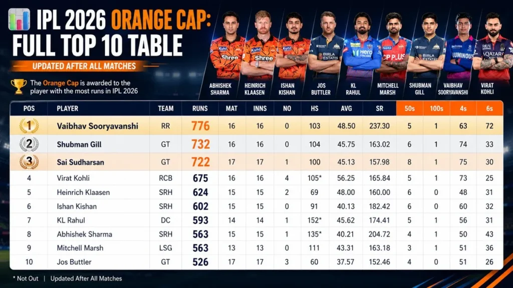 IPL 2026 Orange cap Leaderboard led by Vaibhav Sooryavanshi