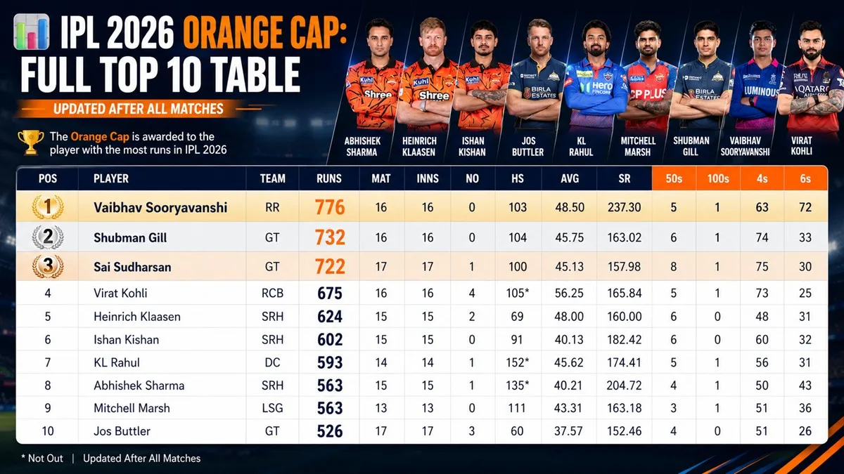 IPL 2026 Orange cap Leaderboard led by Vaibhav Sooryavanshi